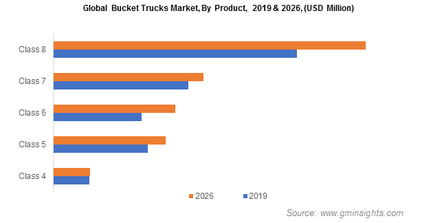 Bucket Trucks Market Product Analysis