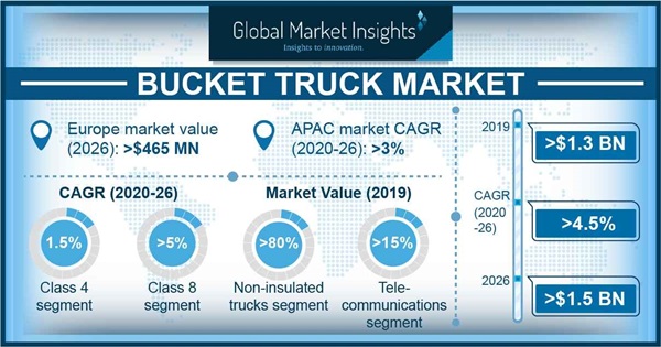 Bucket Trucks Market
