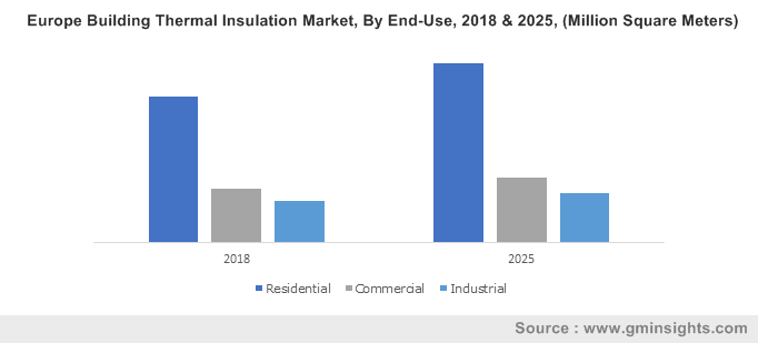 U.S. Building Thermal Insulation Market Size, By End-Use, 2016-2024 (USD Million)