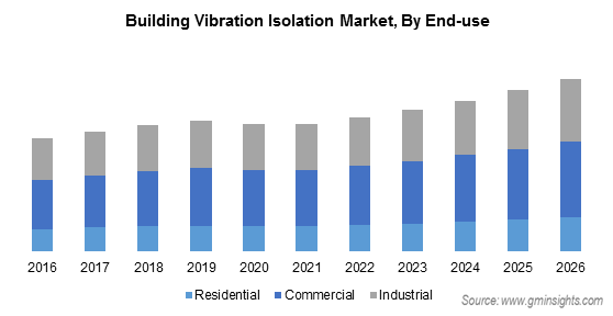 Building Vibration Isolation Market Size