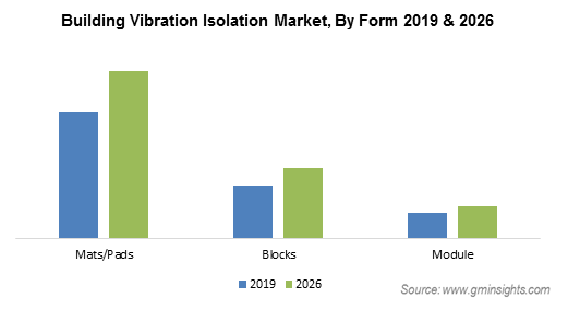 Building Vibration Isolation Market By Form
