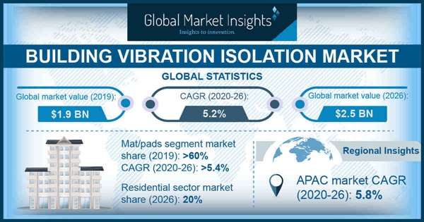 Building Vibration Isolation Market