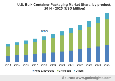 U.S. Bulk Container Packaging Market Share, by product, 2014 - 2025 (USD Million)