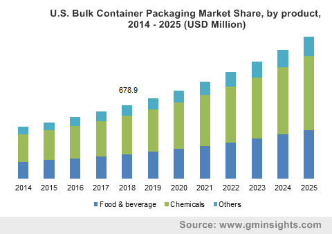 Bulk Container Packaging Market