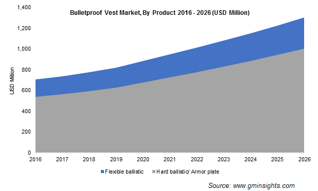 Bulletproof Vests Market By Product