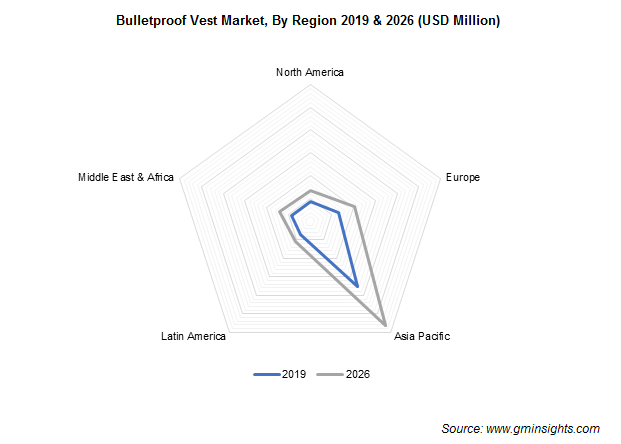 Bulletproof Vest Market Regional Insights