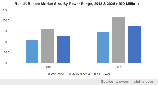 Russia Busbar Market Size, By Power Range, 2018 & 2025 (USD Million)