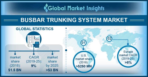 Busbar Trunking System Market