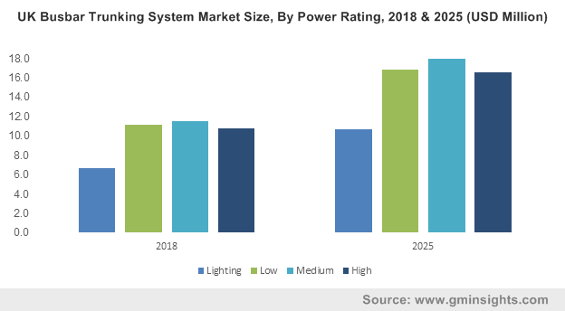 Europe Busbar Trunking System Market Size, By Power Rating, 2016 & 2024 (USD Million)