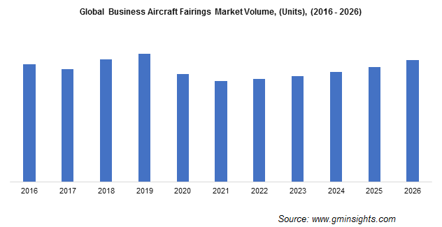 Business Aircraft Fairings Market