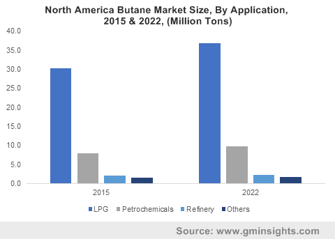 Europe butane market size, by application, 2012-2022 (Million Tons)