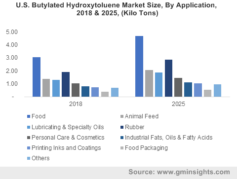 U.S. Butylated Hydroxytoluene Market Size, By Application, 2018 & 2025, (Kilo Tons)