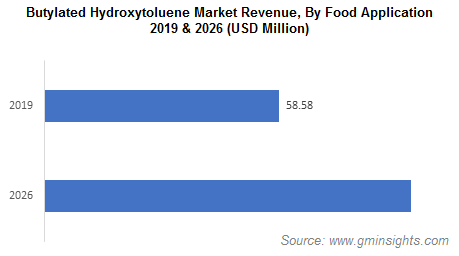 Butylated Hydroxytoluene Market by Food Application