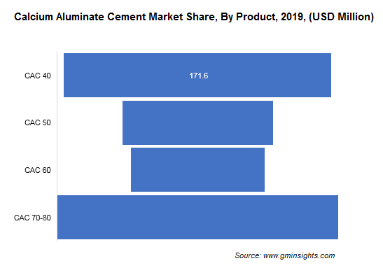 Calcium Aluminate Cement Market Revenue