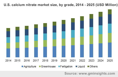 Calcium Nitrate Market 