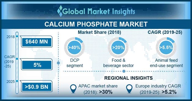 Global Calcium Phosphate Market