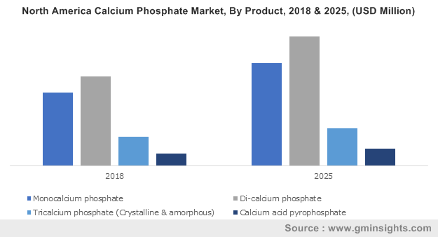 Calcium Phosphate Market 