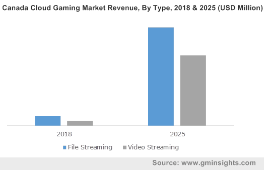 Canada Cloud Gaming Market By Type