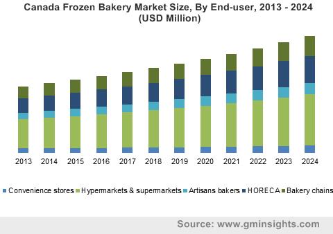 market frozen canada bakery 2024 million usd end user insights global inc