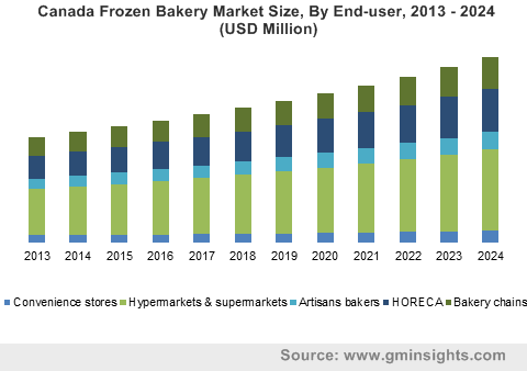 Canada Frozen Bakery Market Size, By End-user, 2013 – 2024 (USD Million)