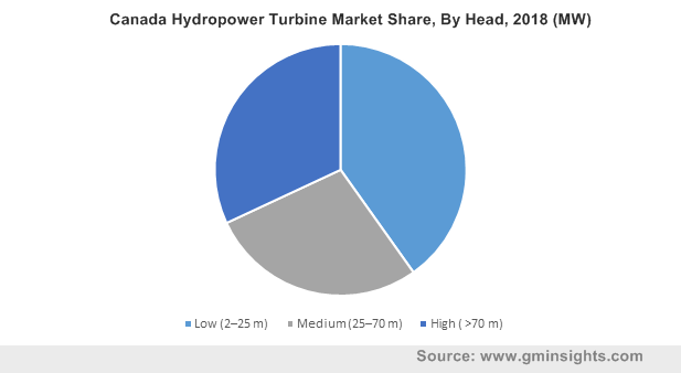 Canada Hydropower Turbine Market Share, By Head, 2018 (MW)