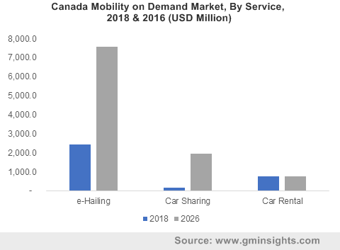 Canada Mobility on Demand Market By Service