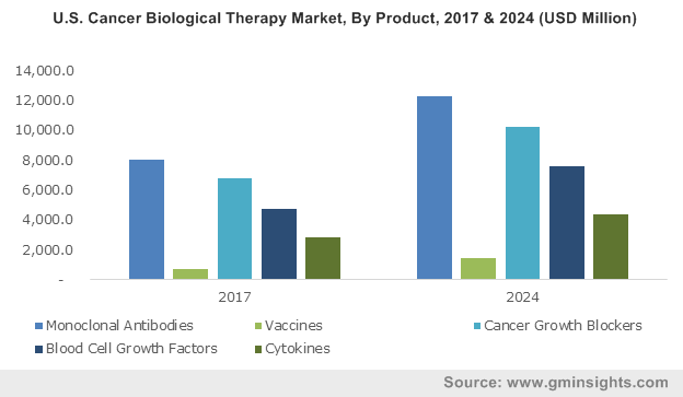 U.S. Cancer Biological Therapy Market size, by product, 2012 – 2023 (USD Million)