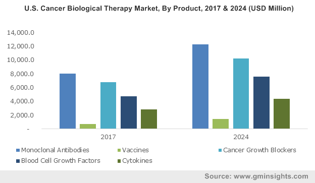 U.S. Cancer Biological Therapy Market size, by product, 2012 - 2023 (USD Million)