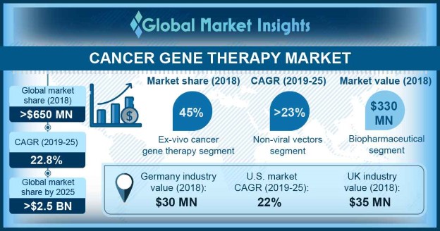 U.S. Cancer Gene Therapy Market size, by type, 2012 - 2024 (USD Million)