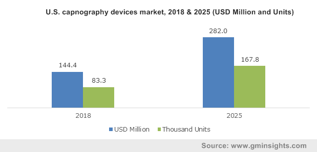U.S. capnography devices market, 2018 & 2025 (USD Million and Units)