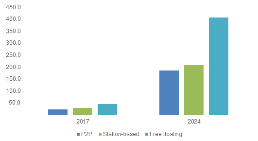 UK Car Sharing Market size, by model, 2017 & 2024 (USD Million)