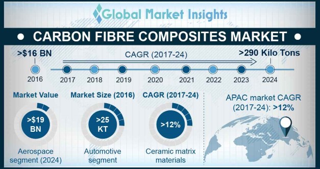 U.S. Carbon Fibre Composites Market, By End Use, 2016 & 2024, (USD Million)