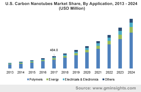 U.S. Carbon Nanotubes Market Size, By Application, 2013 - 2024 (USD Million)