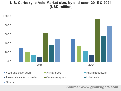 U.S. Carboxylic Acid Market size, by end-user, 2015 & 2024 (USD million)