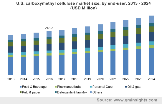 U.S. carboxymethyl cellulose market size, by end-user, 2013 - 2024 (USD Million)