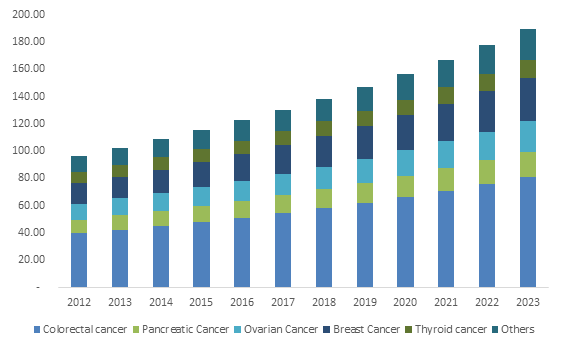 Germany Carcinoembryonic Antigen (CEA) Market size, by application, 2012-2023 (USD Million)