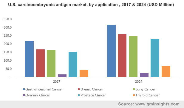 Carcinoembryonic Antigen Market