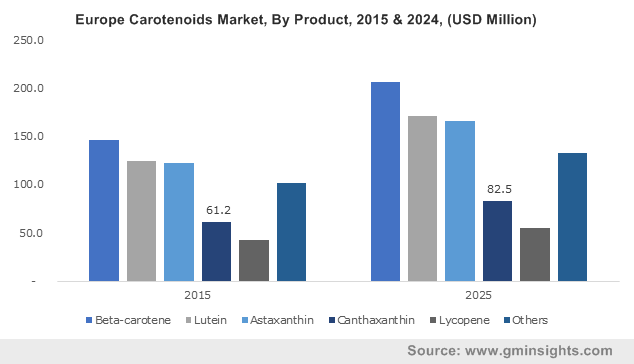 U.S. Carotenoids Market size, by product, 2015 & 2024 (USD Million)