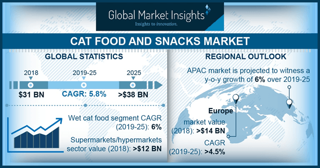 cat food market