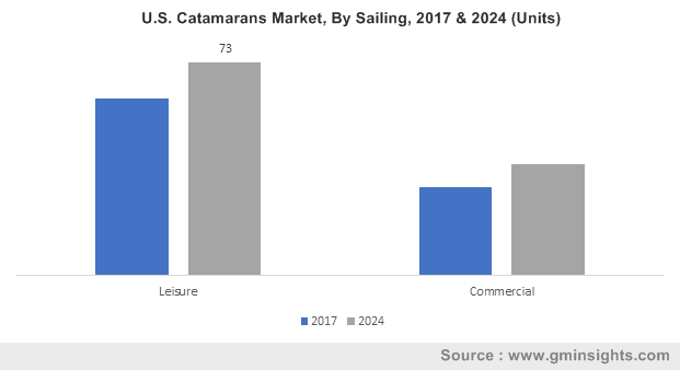  U.S. Catamarans Market, By Sailing, 2017 & 2024 (Units)