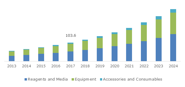 U.S. Cell Line Development Market, By Product, 2013 - 2024 (USD Million)