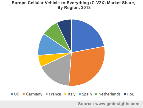 Europe Cellular Vehicle-to-Everything (C-V2X) Market Share, By Region, 2018