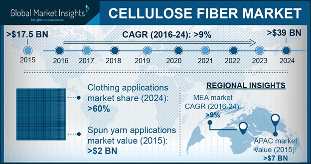 Cellulose Fiber Market Statistics