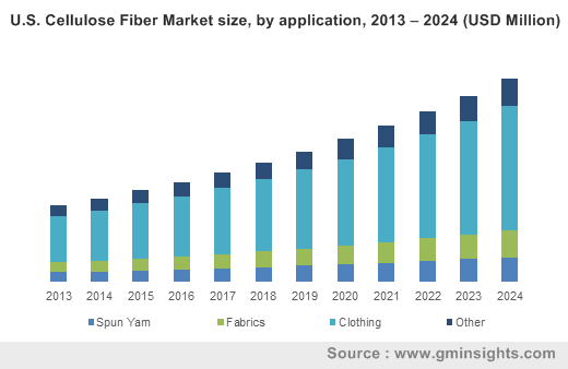 U.S. Cellulose Fiber Market size, by application, 2013 – 2024 (USD Million)  