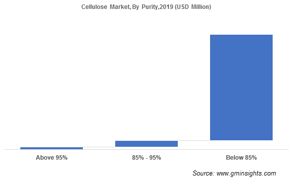 Cellulose Market by Purity