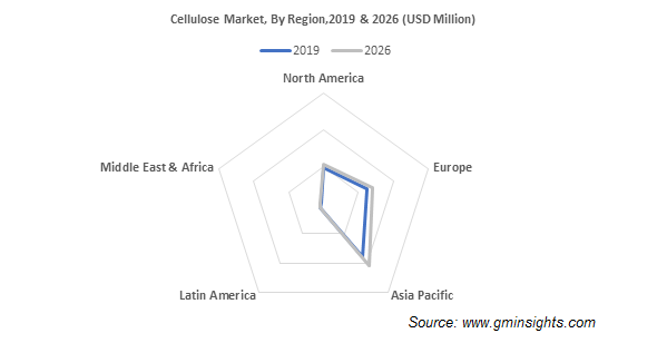 Cellulose Market by Region