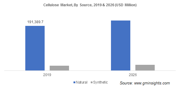 Cellulose Market by Source
