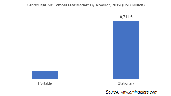 Global Centrifugal Air Compressor Market