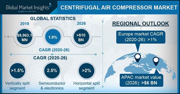 Centrifugal Air Compressor Market