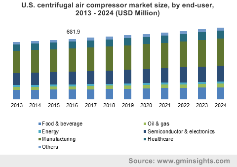 U.S. centrifugal air compressor market size, by end-user, 2013 - 2024 (USD Million)